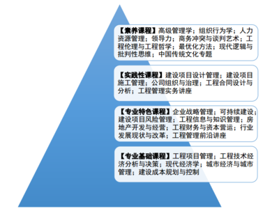 2018年重庆大学工程管理硕士MEM招生简章