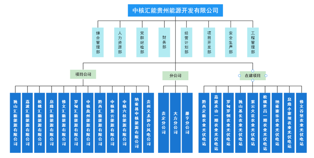 中核汇能贵州公司2023年校园招聘(坐标贵州、本科以上学历、运行检修/信息管理/市场开发等)