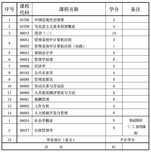 2023年10月重庆自考本科人力资源管理专业计划